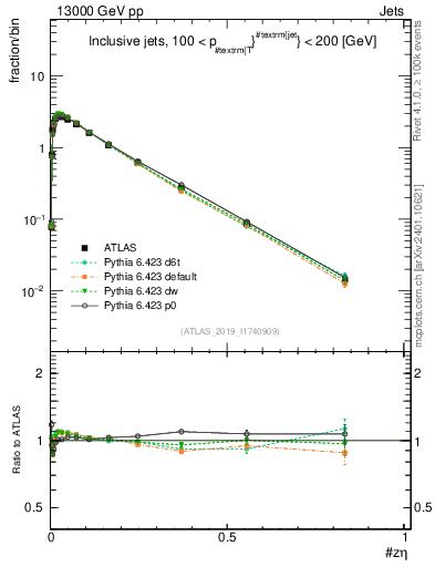 Plot of j.zeta in 13000 GeV pp collisions