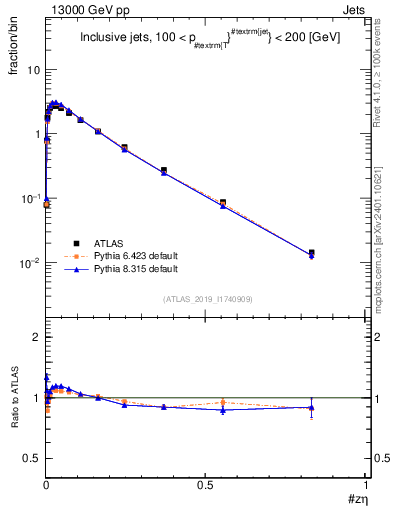 Plot of j.zeta in 13000 GeV pp collisions