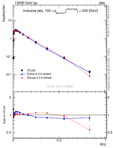 Plot of j.zeta in 13000 GeV pp collisions