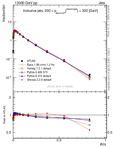 Plot of j.zeta in 13000 GeV pp collisions