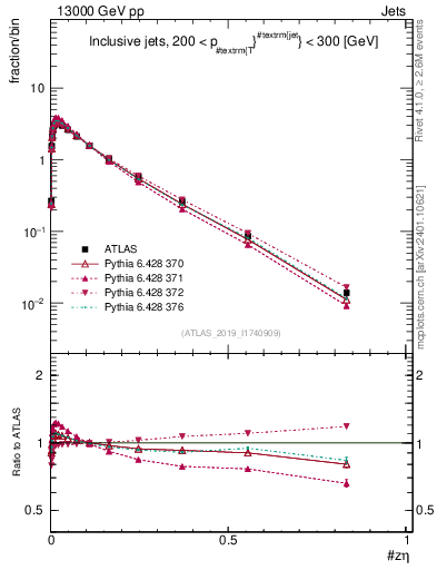 Plot of j.zeta in 13000 GeV pp collisions