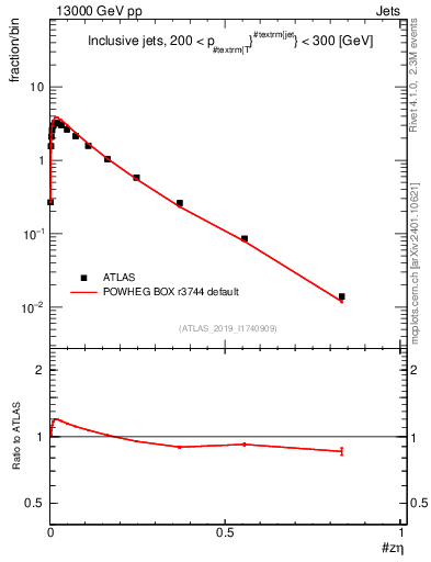 Plot of j.zeta in 13000 GeV pp collisions