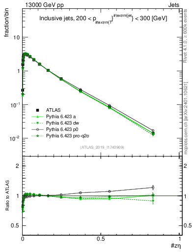 Plot of j.zeta in 13000 GeV pp collisions