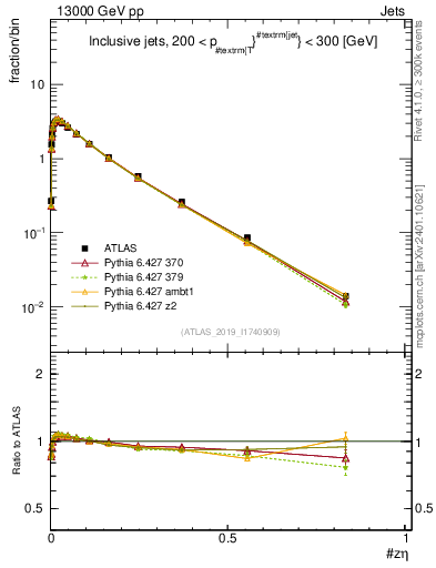 Plot of j.zeta in 13000 GeV pp collisions