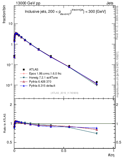 Plot of j.zeta in 13000 GeV pp collisions