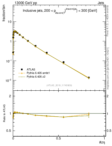 Plot of j.zeta in 13000 GeV pp collisions