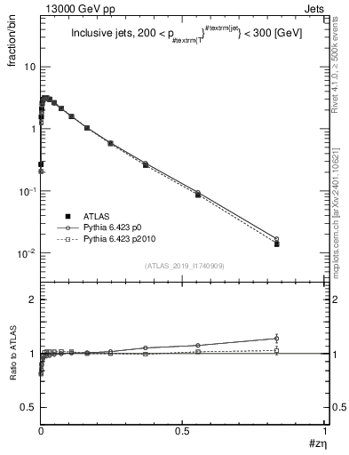 Plot of j.zeta in 13000 GeV pp collisions