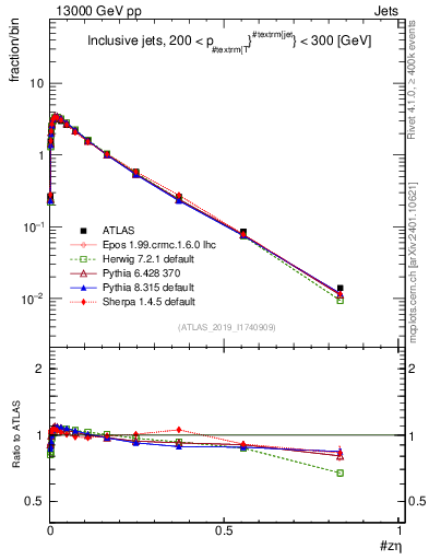 Plot of j.zeta in 13000 GeV pp collisions