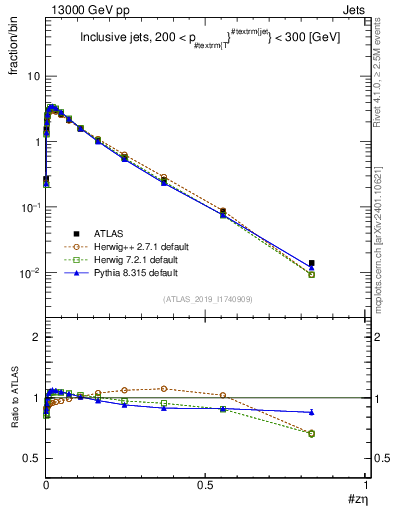 Plot of j.zeta in 13000 GeV pp collisions