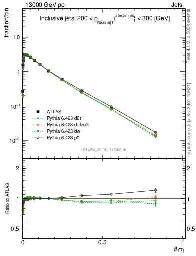 Plot of j.zeta in 13000 GeV pp collisions