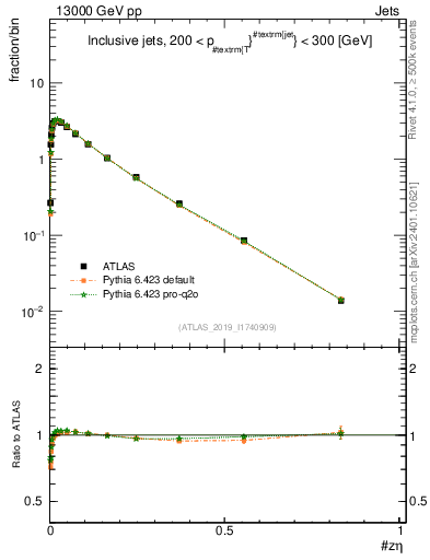 Plot of j.zeta in 13000 GeV pp collisions