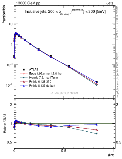 Plot of j.zeta in 13000 GeV pp collisions