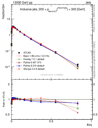 Plot of j.zeta in 13000 GeV pp collisions