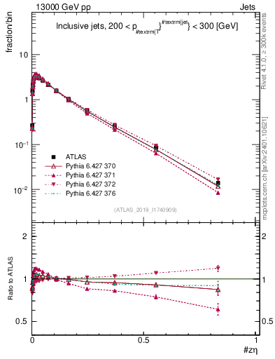 Plot of j.zeta in 13000 GeV pp collisions
