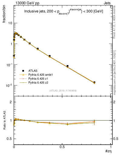 Plot of j.zeta in 13000 GeV pp collisions
