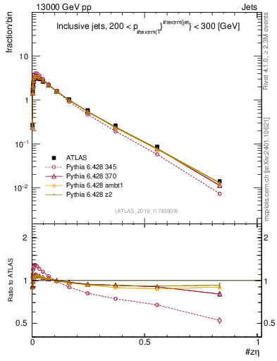 Plot of j.zeta in 13000 GeV pp collisions