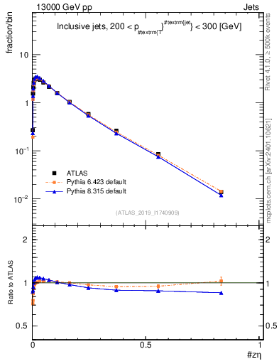 Plot of j.zeta in 13000 GeV pp collisions