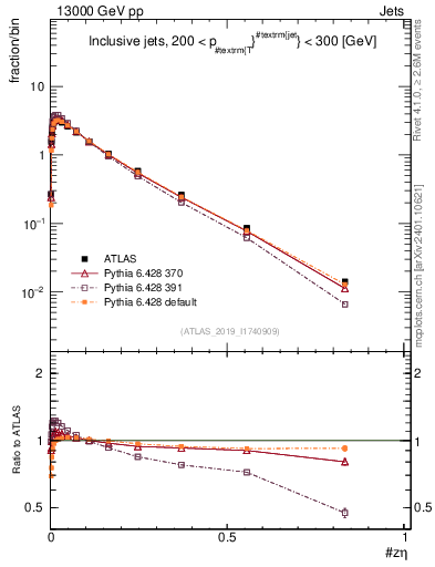 Plot of j.zeta in 13000 GeV pp collisions