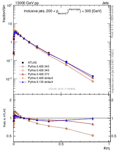 Plot of j.zeta in 13000 GeV pp collisions