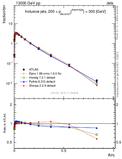 Plot of j.zeta in 13000 GeV pp collisions