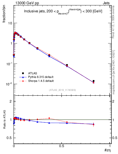 Plot of j.zeta in 13000 GeV pp collisions