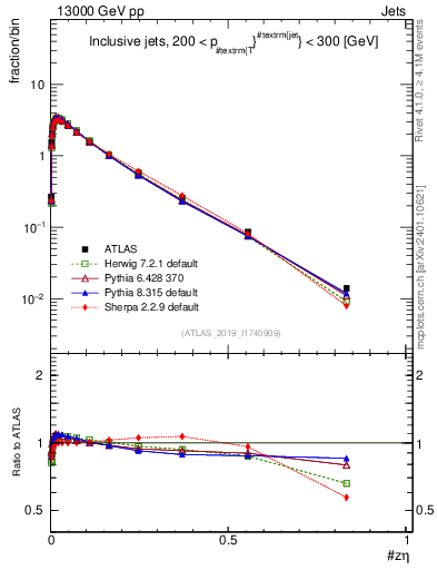 Plot of j.zeta in 13000 GeV pp collisions
