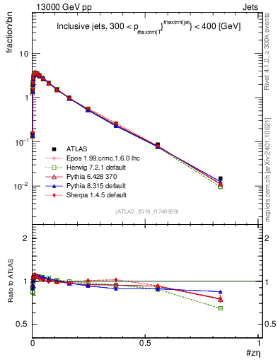 Plot of j.zeta in 13000 GeV pp collisions