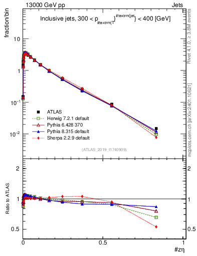 Plot of j.zeta in 13000 GeV pp collisions