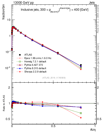 Plot of j.zeta in 13000 GeV pp collisions