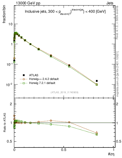 Plot of j.zeta in 13000 GeV pp collisions