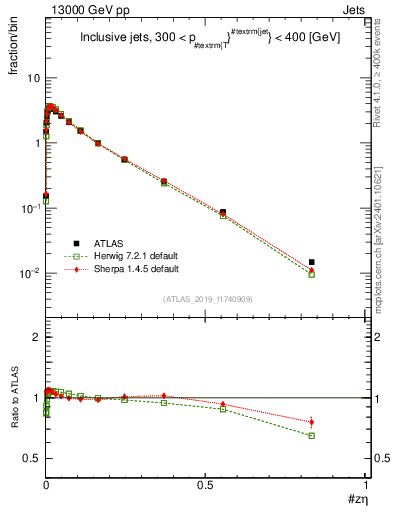 Plot of j.zeta in 13000 GeV pp collisions