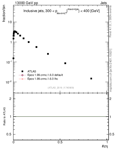 Plot of j.zeta in 13000 GeV pp collisions