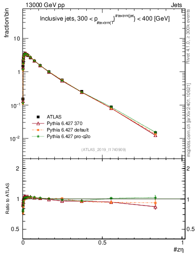 Plot of j.zeta in 13000 GeV pp collisions