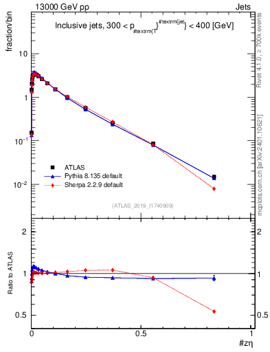 Plot of j.zeta in 13000 GeV pp collisions