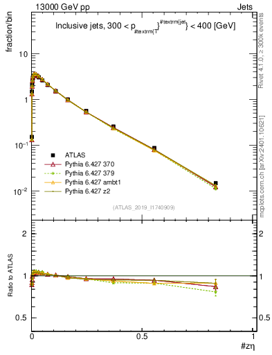 Plot of j.zeta in 13000 GeV pp collisions