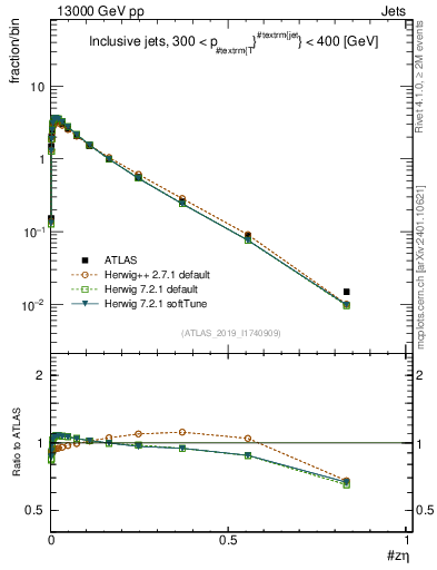 Plot of j.zeta in 13000 GeV pp collisions