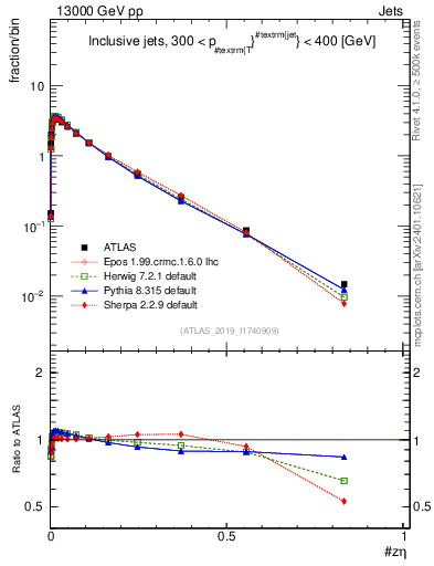 Plot of j.zeta in 13000 GeV pp collisions