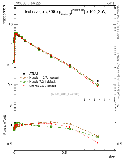 Plot of j.zeta in 13000 GeV pp collisions