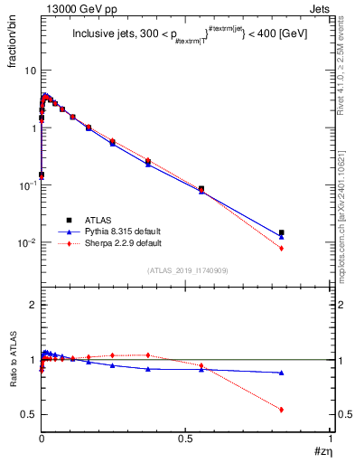 Plot of j.zeta in 13000 GeV pp collisions