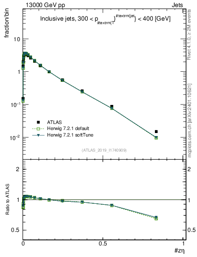 Plot of j.zeta in 13000 GeV pp collisions