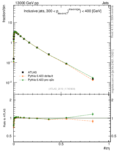 Plot of j.zeta in 13000 GeV pp collisions