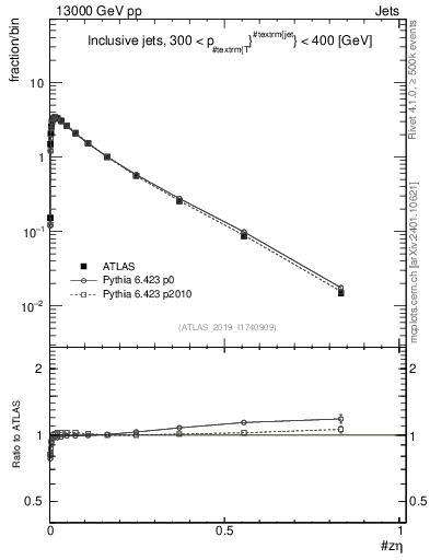 Plot of j.zeta in 13000 GeV pp collisions