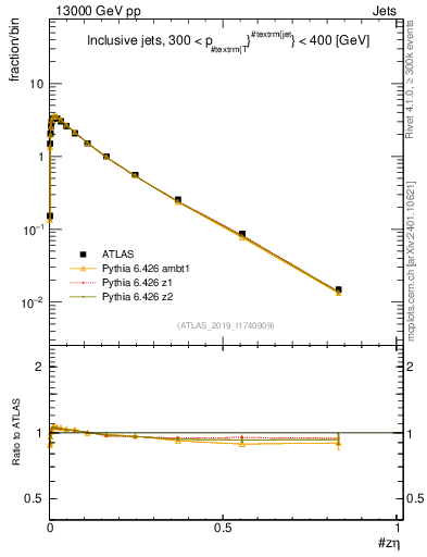Plot of j.zeta in 13000 GeV pp collisions