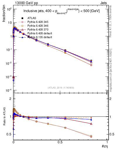 Plot of j.zeta in 13000 GeV pp collisions