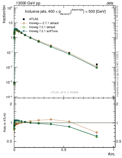 Plot of j.zeta in 13000 GeV pp collisions