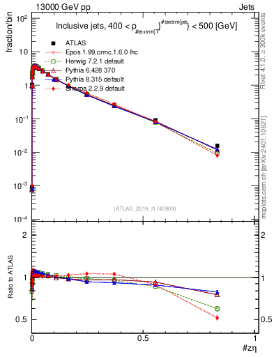 Plot of j.zeta in 13000 GeV pp collisions