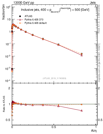 Plot of j.zeta in 13000 GeV pp collisions