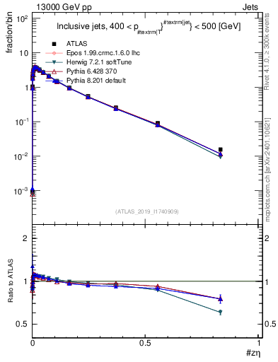 Plot of j.zeta in 13000 GeV pp collisions