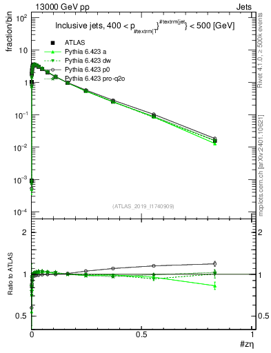 Plot of j.zeta in 13000 GeV pp collisions