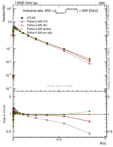 Plot of j.zeta in 13000 GeV pp collisions